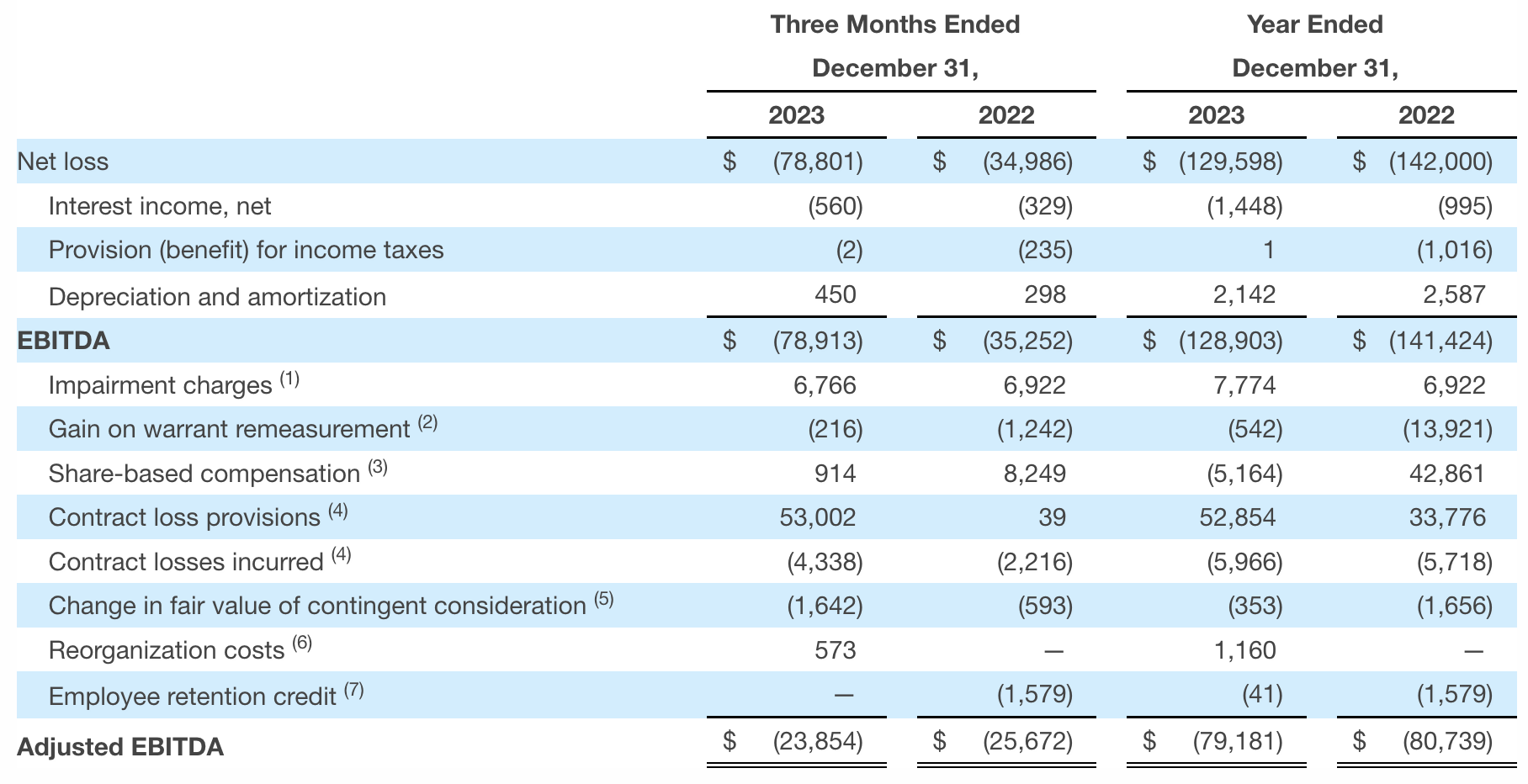 Reconciliation of Net Loss to EBITDA and Adjusted EBITDA